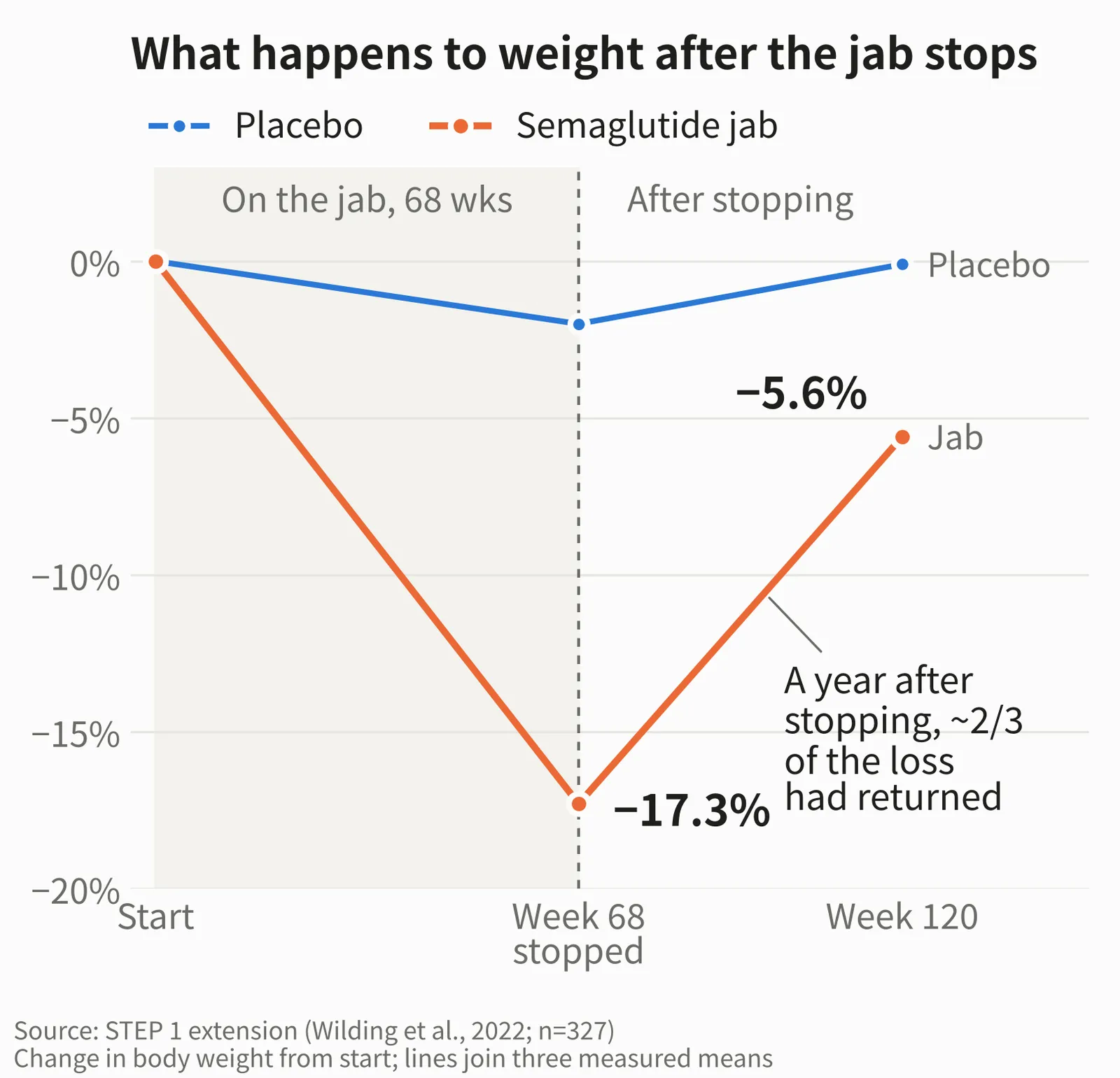 Line chart: the semaglutide group lost 17.3% of body weight on average over 68 weeks, and was down only 5.6% at week 120 after stopping; the placebo group barely changed