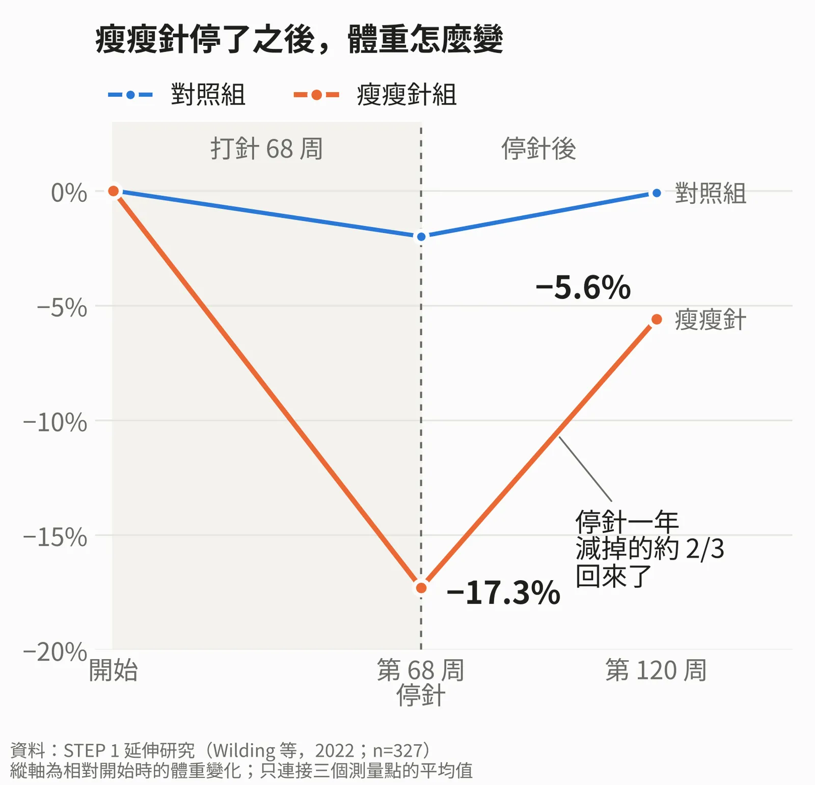 折線圖：瘦瘦針組打針 68 周平均減重 17.3%，停針後第 120 周只剩 5.6%；對照組幾乎沒有變化