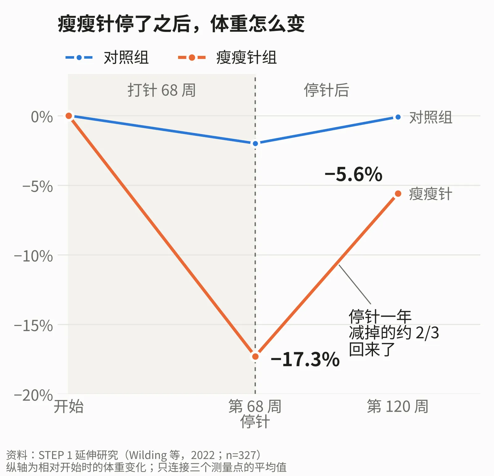 折线图：瘦瘦针组打针 68 周平均减重 17.3%，停针后第 120 周只剩 5.6%；对照组几乎没有变化